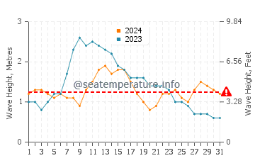 Waves height in Santa Cruz de la Palma in May