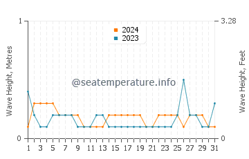 Waves height in Santa Cruz del Sur in May