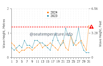 Waves height in Santa Pola in May