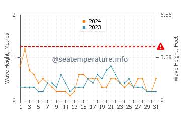 Waves height in Santa Susanna in May