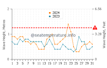 Waves height in Santiago de Cuba in May