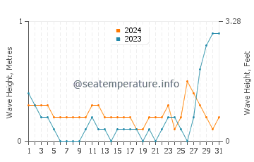Waves height in Santiago in May