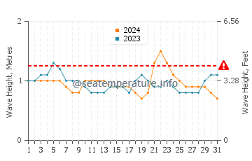 Waves height in Santo Antao in May
