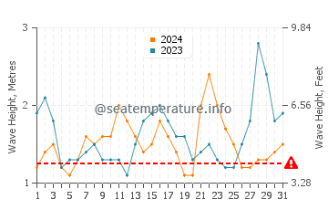 Altezza delle onde São Tomé a maggio
