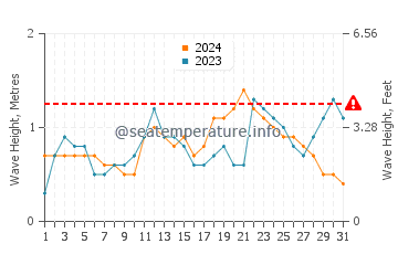 Waves height in Saparua in May