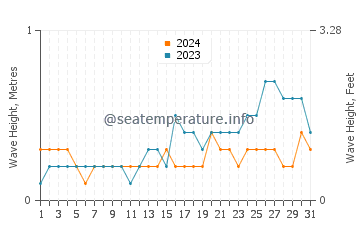 Waves height in Sarangani in May