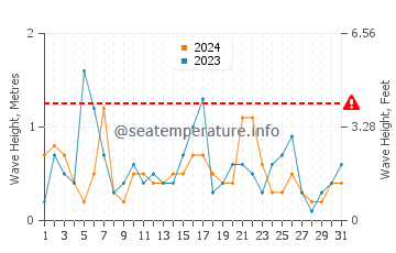Waves height in Sarbinowo in May