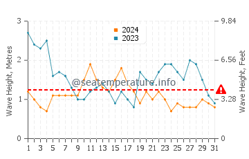 Waves height in Sargasso Sea in May