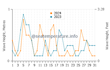 Waves height in Sasebo in May