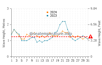 Waves height in Satawan in May