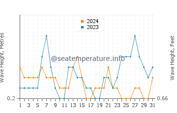 Waves height in Satellite Beach in May