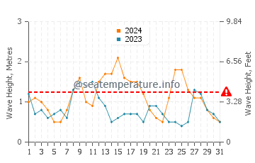 Waves height in Sauce de Portezuelo in May