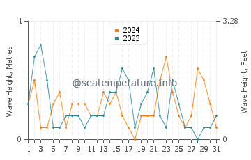 Waves height in Saugeen Shores in May