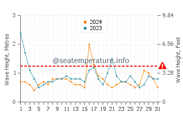 Waves height in Saunderstown in May