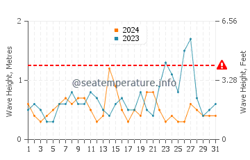 Waves height in Savannah in May