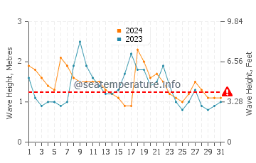 Waves height in Sawtell in May