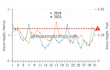 Waves height in Scamander in May
