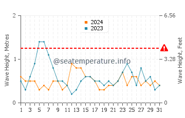 Altezza delle onde Scapa Flow a maggio