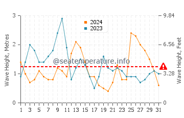 Waves height in Schull in May