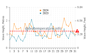 Waves height in Scorching Bay in May