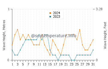 Waves height in Seabrook in May