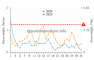 Waves height in Seacrest in May