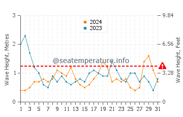 Waves height in Seaforth in May