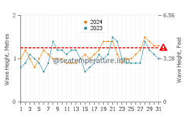 Waves height in Seba in May