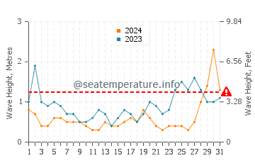 Waves height in Second Valley in May