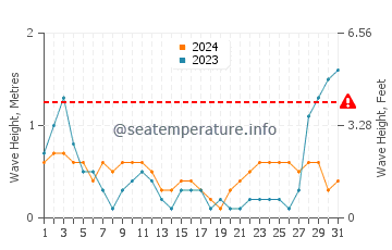 Waves height in Semirara in May