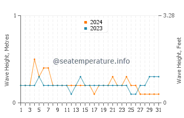 Waves height in Seram in May