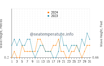 Waves height in Seria in May