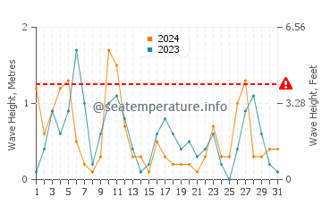 Waves height in Serifos in May