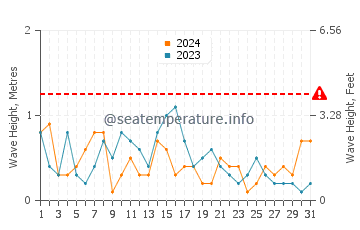 Altezza delle onde Sérignan a maggio