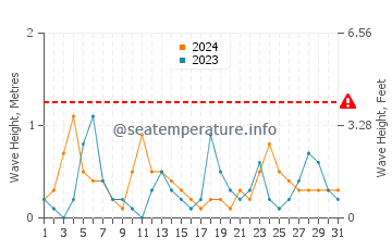 Altura de las olas en Serik en mayo