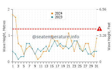 Waves height in Ses Covetes in May