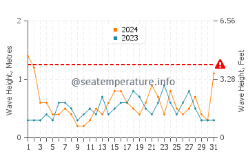 Waves height in Ses Figueretes in May
