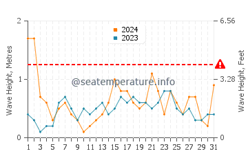 Waves height in Ses Salines in May
