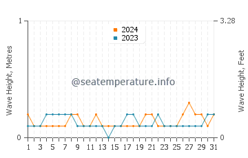 Waves height in Shajiang in May