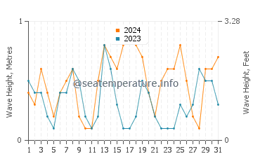 Waves height in Shalateen in May