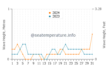 Waves height in Shatian in May