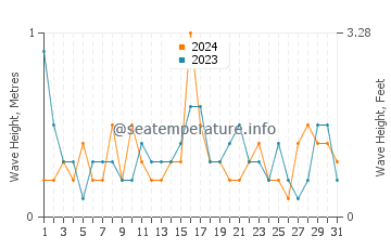 Waves height in Shelter Island Heights in May