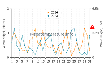 Waves height in Shengli in May