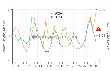 Waves height in Shenquan in May