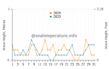 Waves height in Shima in May