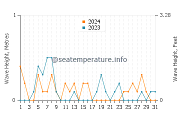 Waves height in Shimabara in May