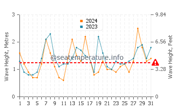 Waves height in Shimoda in May