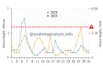 Waves height in Shinagawa Ku in May