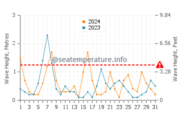 Waves height in Shingu in May