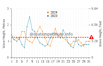 Waves height in Shoalhaven Heads in May